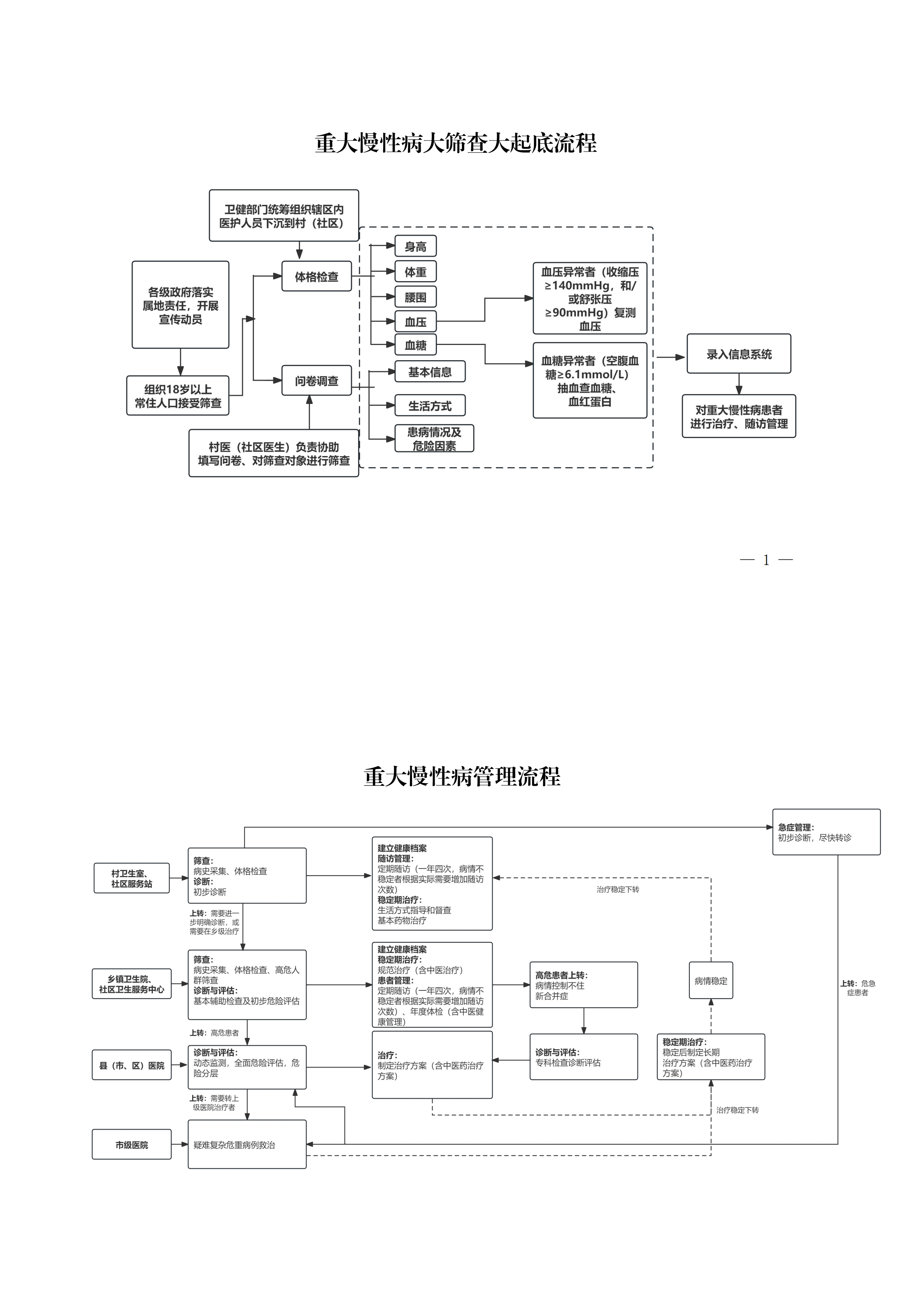 一图读懂 重大慢性病防治行动工作方案_00.png